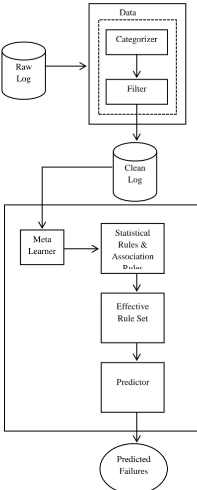 Fig. 1 Failure Prediction Scheme