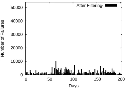 Fig. 3 Failure Count After Filtering 