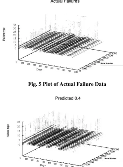 Fig. 7 Plot of Failures Predicted at 0.6 Confidence 