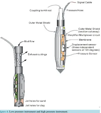 Figure 4. Low pressure instrument and high pressure instrument.                         