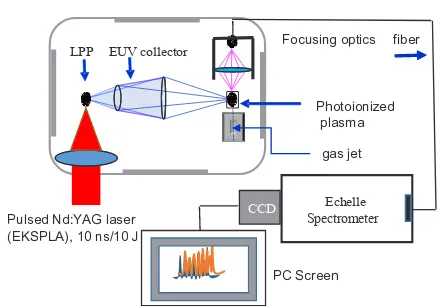 Fig. 1. Schematic view of the experimental setup for the EUV photoionization experiments