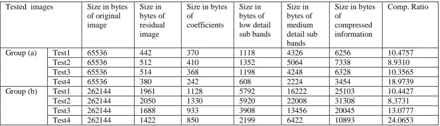 Table 2: Compression performance of the proposed system of block size 8×8 on the tested medical image