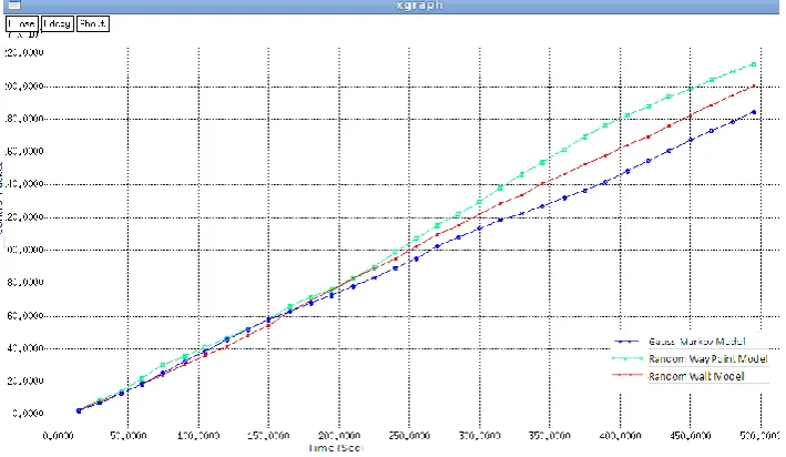 Figure 6: Control packets over time in proposed AOMDV with different mobility models. 