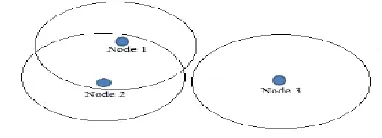Fig 2 Mobile Adhoc Network 