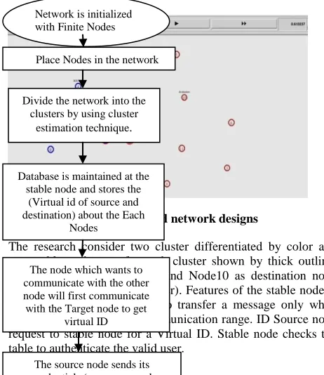 table. Now stable node of source cluster will sends a new virtual ID to the source , new ID of destination and a session key with which the source node encrypt the message