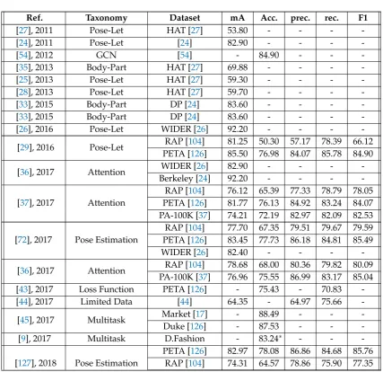Table 1. Performance comparison of HAR approaches over the last decade for different benchmarks.