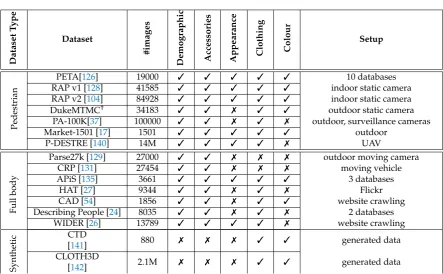 Table 2. Pedestrian attributes datasets.