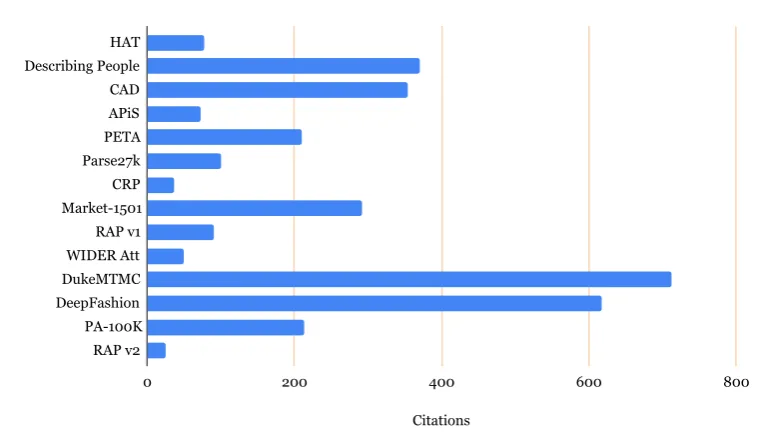 Figure 3. HAR datasets citations. The datasets are arranged in increasing order by their publicationdate