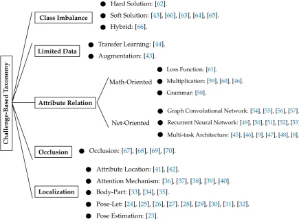 Figure 2. Proposed Taxonomy for main challenges in HAR.