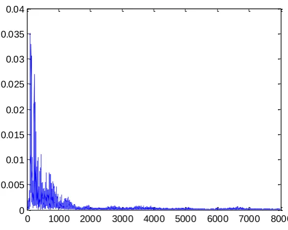 Figure 11. Audio signal spectrum 