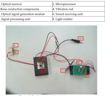 Table 1. Details of devices and materials 