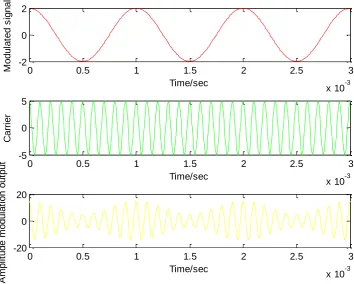 Figure 3. Modulation process 