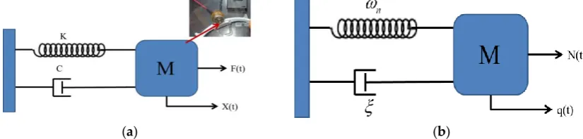 Figure 4. Mathematical model with (a) physical parameters and (b) with modal parameters