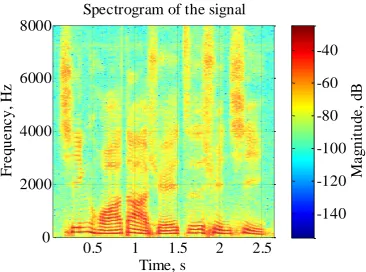 Figure  9. Scope value of audio signal, where fs (44100) is the sampled frequency 