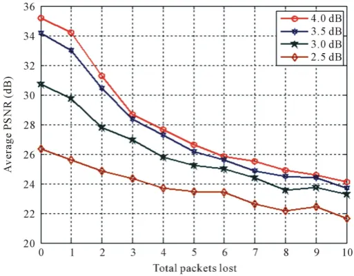 Figure 10. Performance of proposed scheme (D = 2) for transmission over packet loss channel at different values of Eb/N0
