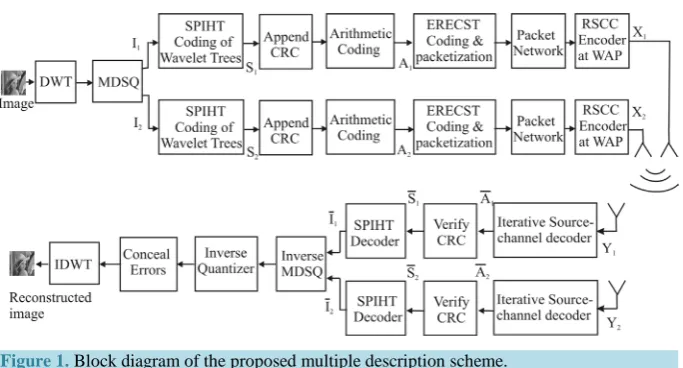 Figure 1. Block diagram of the proposed multiple description scheme. 