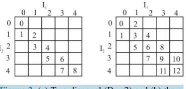 Figure 2. (a) Two diagonal (D = 2) and (b) three diagonal (D = 3) index assignment. An integer 