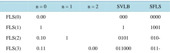 Table 1. State and tail bits after different stages in Figure 3. 