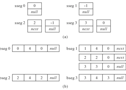 Figure 4. (a) Four sseg linked list generated by SVLB Reconstructor subroutine in the process of ERECST decoding of FLS created in Figure 3