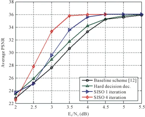 Figure 6. Performance comparison of proposed scheme for transmis-sion over AWGN channel (with no packet loss) for 3 diagonal index assignment case (D = 3)