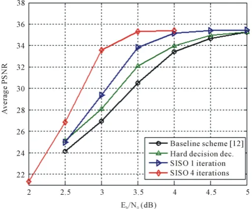 Figure 8. Image recovered by proposed scheme (a) compared with recovery by baseline system (b) at Eb/N0 of 3 dB and D = 3