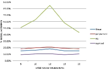 Figure 7. Quantitative evaluation of all kernels with the cross validation 
