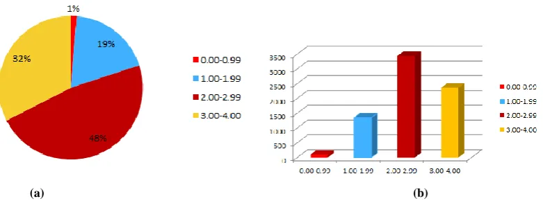 Figure 3. Students’ GPA distribution: Pie chart in (a), and histogram distribution in (b) 