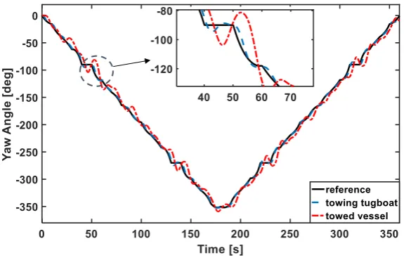 Figure 6. Control performance of PID control.
