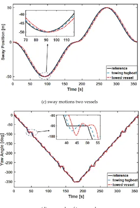 Figure 7. Control performance of backstepping control. 