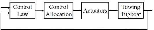 Figure 4. Control system configuration for towing tugboat. 