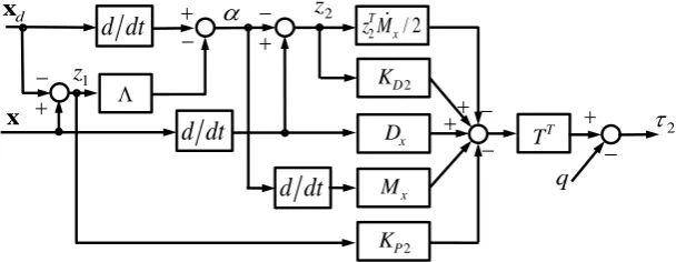Figure 5. Configuration of the designed backstepping controller for the towed vessel. 