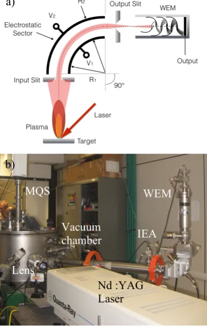 Fig. 1. Scheme of the IEA spectrometer (a) and photo of the experimental set up (b). Fig