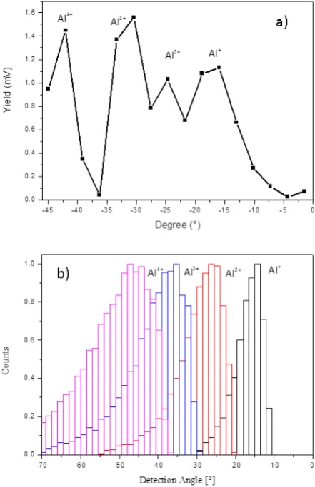 Fig. 4a reports a typical TOF spectrum of Ta ions detected using the IEA spectrometer
