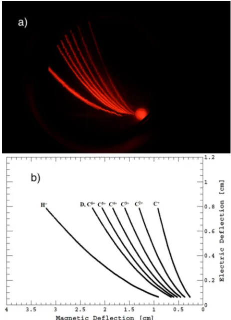 Fig. 6. the little TPS of our laboratory during post-acceleration using 30  Typical spectrum of ions recorded in gaf-chromix with kV (a) and comparison with the COMSOL simulation for the ion recognition (b)