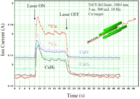 Fig. 8.  Typical MQS spectrum obtained fixing the masses of interest vs. the time for a Cu target laser ablated