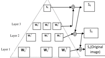 Fig 1: Pyramid Structure of 3 level decomposition of an image. 