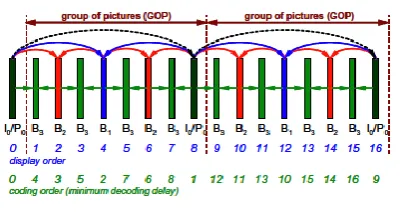Fig. 2. Hierarchical coding structure with 4 temporal levels. 