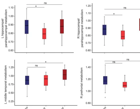Figure 2Box graphs for the pairwise comparison between higher and lower educated carriers and noncarriers