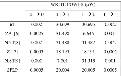 Table 1(a). Summary of write power for different input 