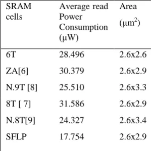 Table 5. SNM for different VTH