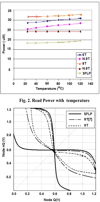 Fig. 2. Read Power with  temperature 