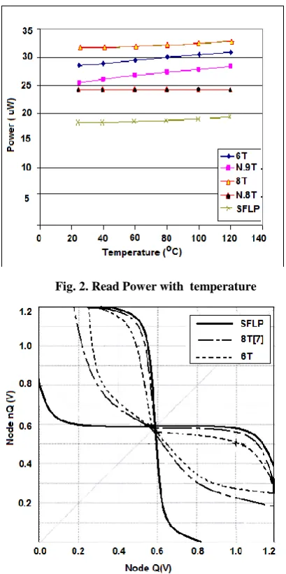 Fig. 2. Read Power with  temperature 