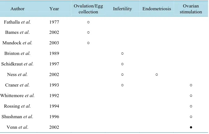 Table 2. History of fertility and endometriosis treatment. 