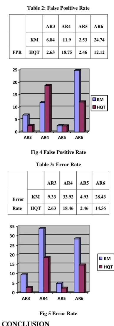 Table 2: False Positive Rate 