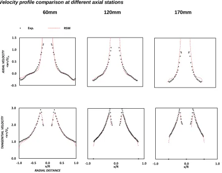 Figure 4: Velocity profile comparison  