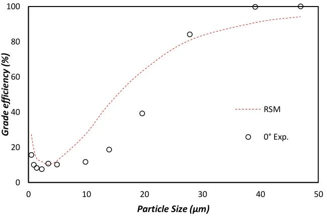 Figure 5: Grade Efficiency 