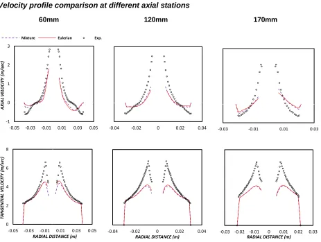 Figure 6: Velocity profiles for Mixture and Eulerian model 