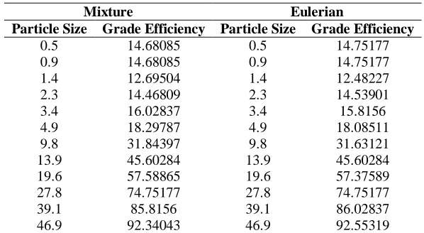 Table 1: Grade efficiency comparison using two different models 