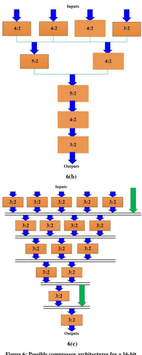 Figure 4: Initial output of partial product reduction stage 