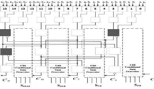 Figure 7: Sparse tree inverted EAC adder with sparsity of 4 